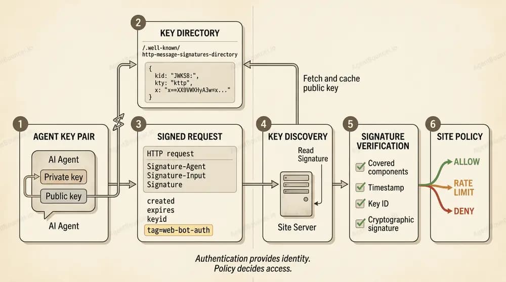 Web Bot Auth: Cryptographic Authentication for AI Agents and Web Bots