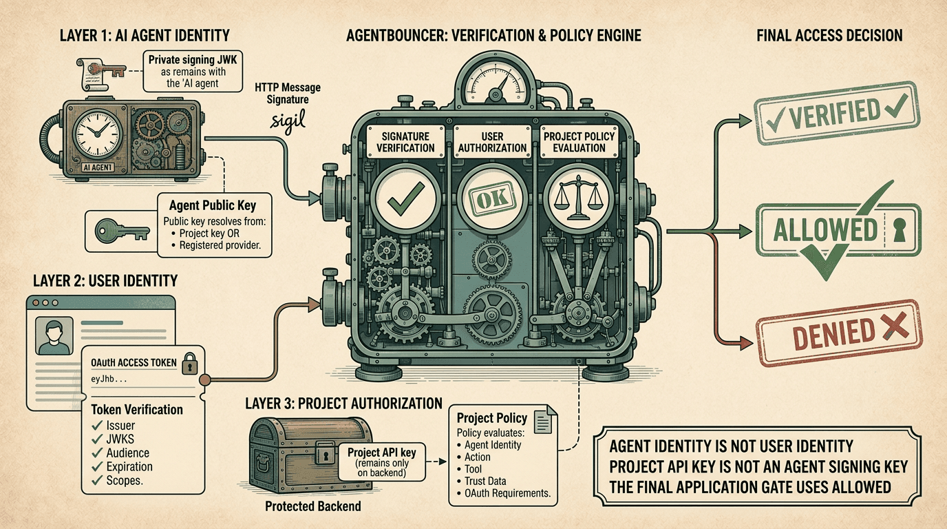 Architecture for independent verification of the RFC 9421 agent signature, OAuth 2.1 user, and project policy
