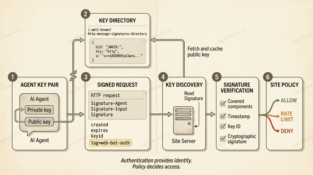 Web Bot Auth flow from agent signing key through HTTP Message Signature verification and site policy