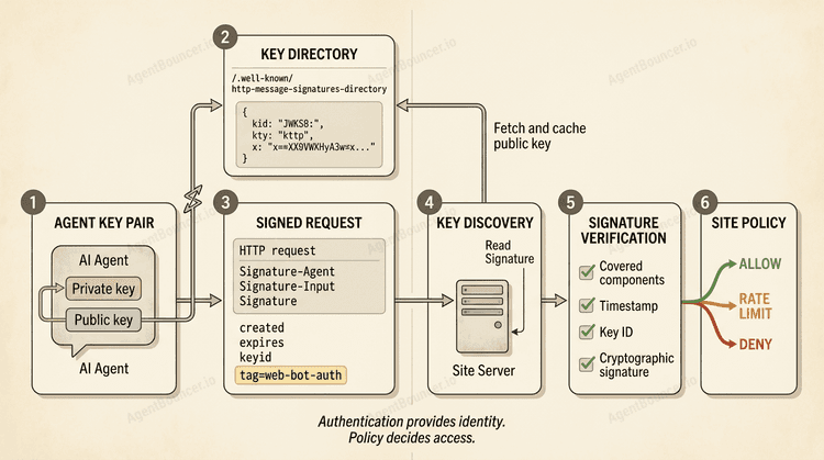 Web Bot Auth: Cryptographic Authentication for AI Agents and Web Bots